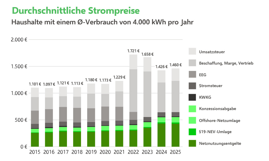 Durchschnittliche Strompreise