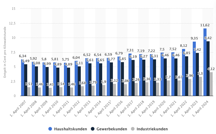 Preisentwicklung der Netzentgelte